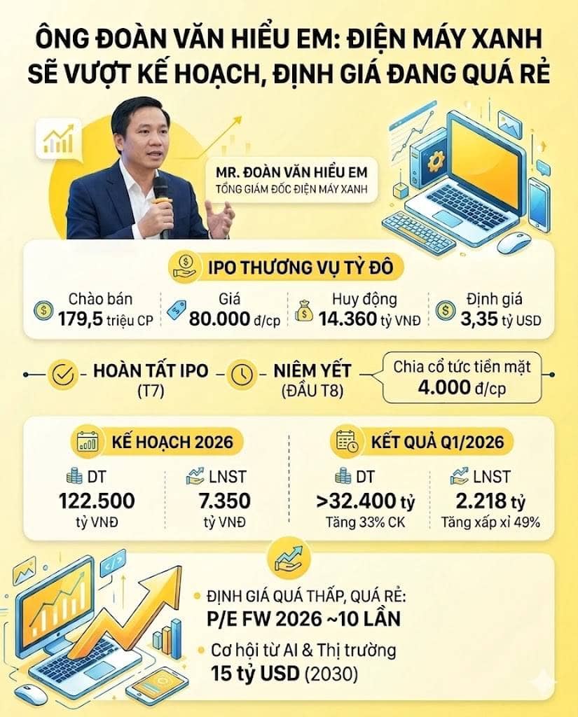 "Bom tấn"IPO Điện Máy Xanh: chính thức mở sổ đăng ký, cơ hội sở hữu cỗ máy in tiền tỷ đô với cổ tức  ...