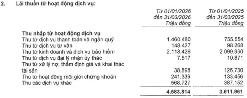 CTG Q1-2026: Tín dụng tăng chậm
