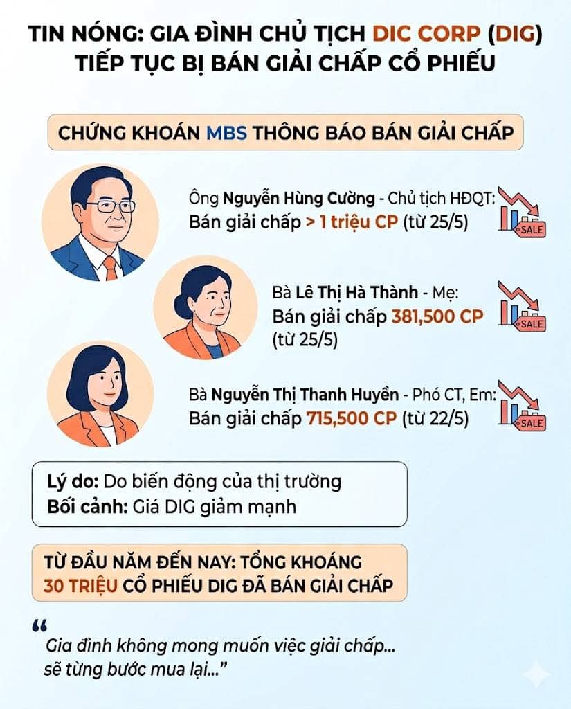 Chủ tịch DIC Corp (DIG) tiếp tục bị call margin, Khẳng định không muốn bị giải chấp cổ phiếu.👇.  ...