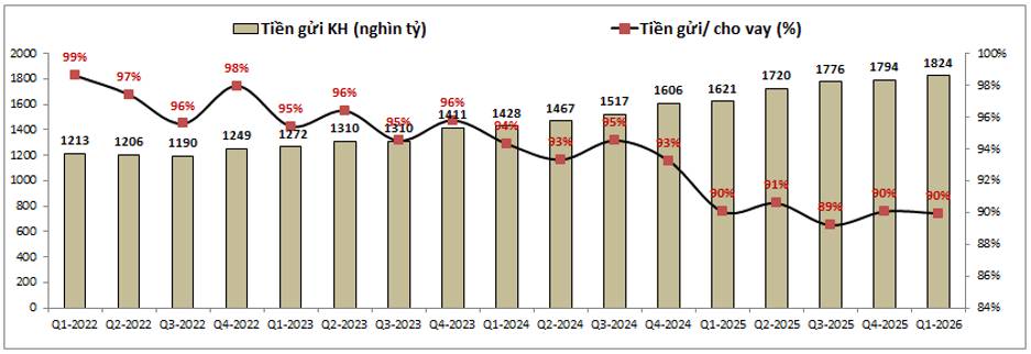 CTG Q1-2026: Tín dụng tăng chậm