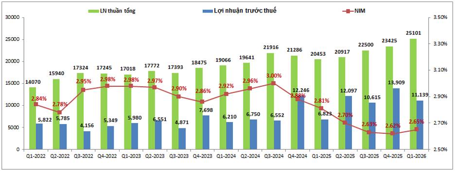 CTG Q1-2026: Tín dụng tăng chậm