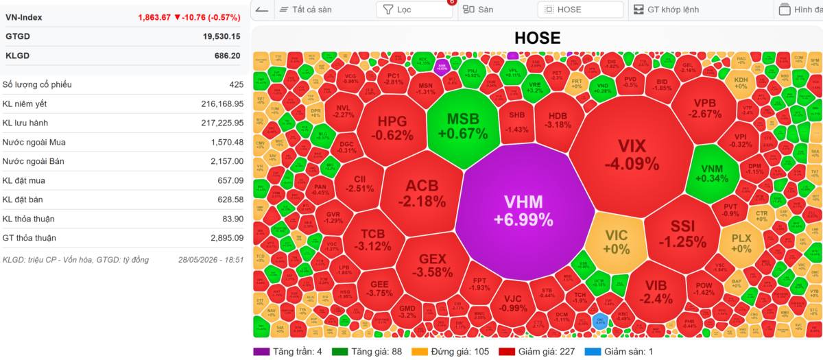 VN-INDEX 29/05/2026: Công thức chung để mua an toàn - Mua pivot là lỗ