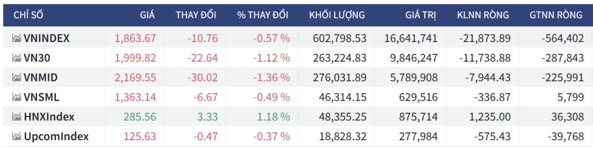 Bắt Mạch Chứng Khoán Ngày 29/05/2026: Phiên mai tăng hay giảm? 3 kịch bản quyết định danh mục