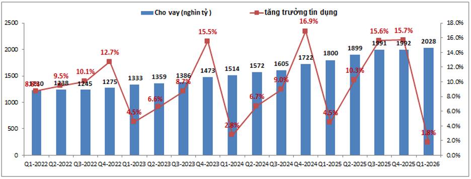 CTG Q1-2026: Tín dụng tăng chậm