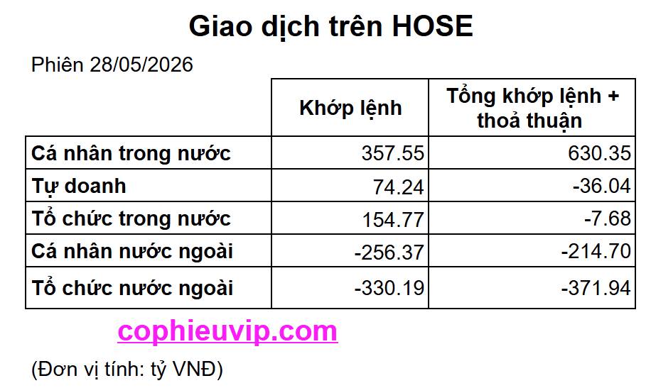 Bắt Mạch Chứng Khoán Ngày 29/05/2026: Phiên mai tăng hay giảm? 3 kịch bản quyết định danh mục