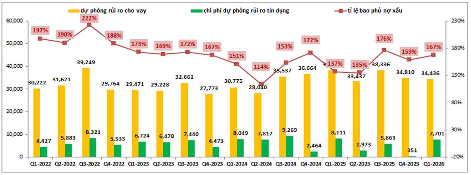 CTG Q1-2026: Tín dụng tăng chậm
