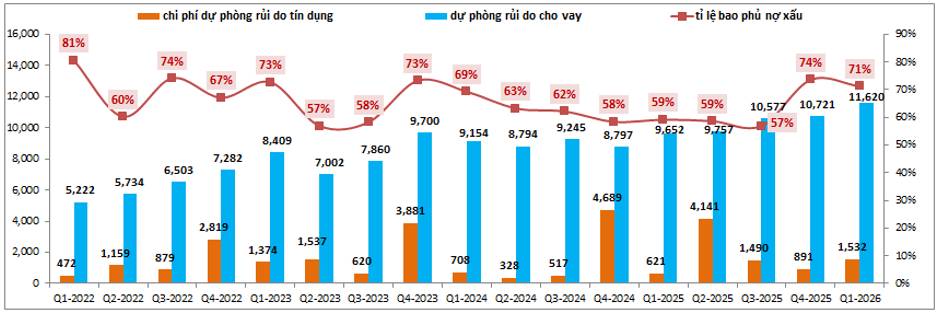 SHB Q1-2026: Có chút tích cực trở lại