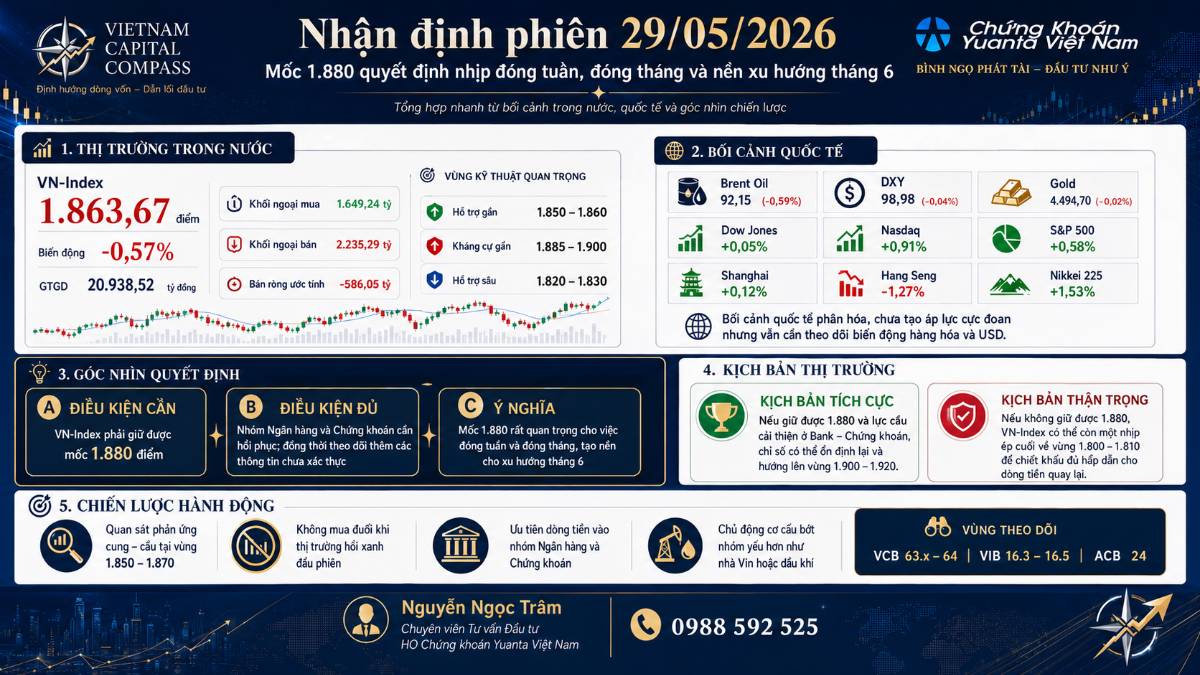 Vn-index 29/05: mốc 1.880 quyết định nhịp đóng tuần và đóng tháng