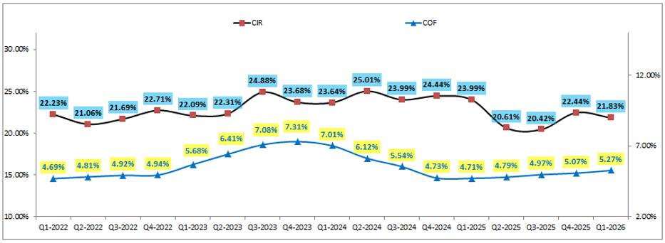 SHB Q1-2026: Có chút tích cực trở lại