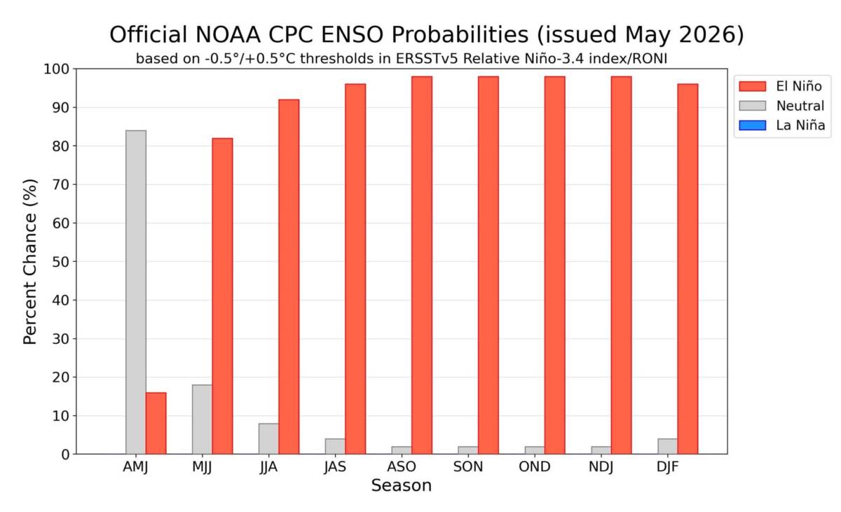 Khí hậu EL Nino (sự nóng lên) bắt đầu. Biểu đồ mới nhất từ NOAA (một trong những tổ chức dự báo khí  ...