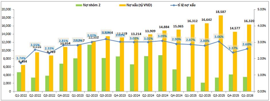 SHB Q1-2026: Có chút tích cực trở lại
