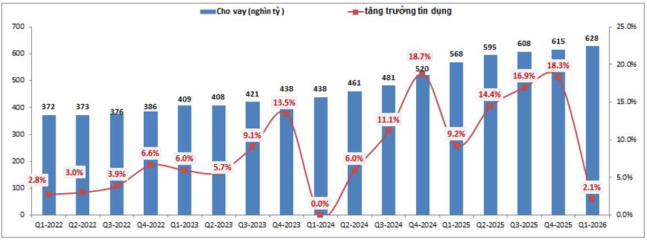 SHB Q1-2026: Có chút tích cực trở lại