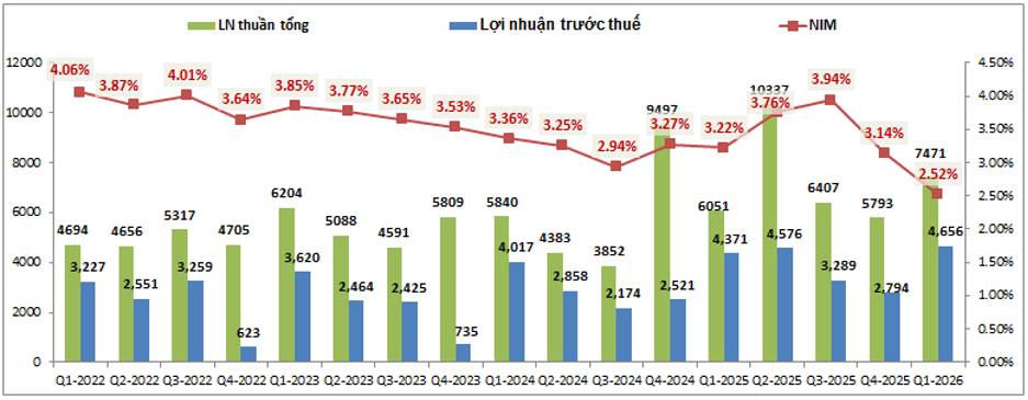 SHB Q1-2026: Có chút tích cực trở lại