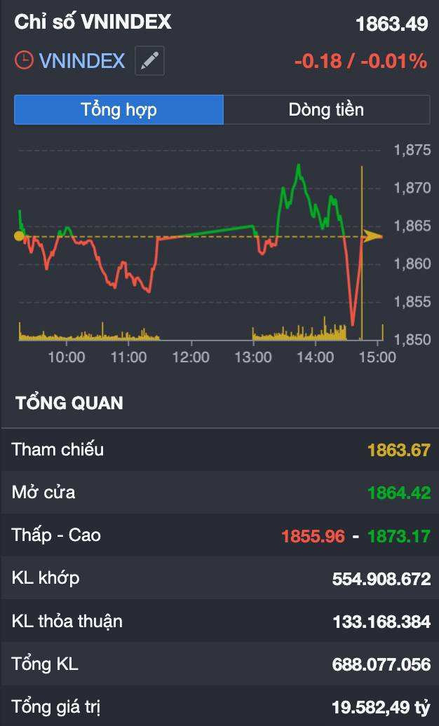 VN-INDEX giằng co quanh 1.860 điểm: Tiền đang biến mất khỏi thị trường hay chỉ đang nằm chờ một con  ...