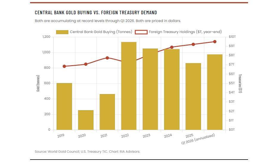 Đồng USD suy yếu nhưng tại sao dòng tiền vẫn chảy về Mỹ ?
