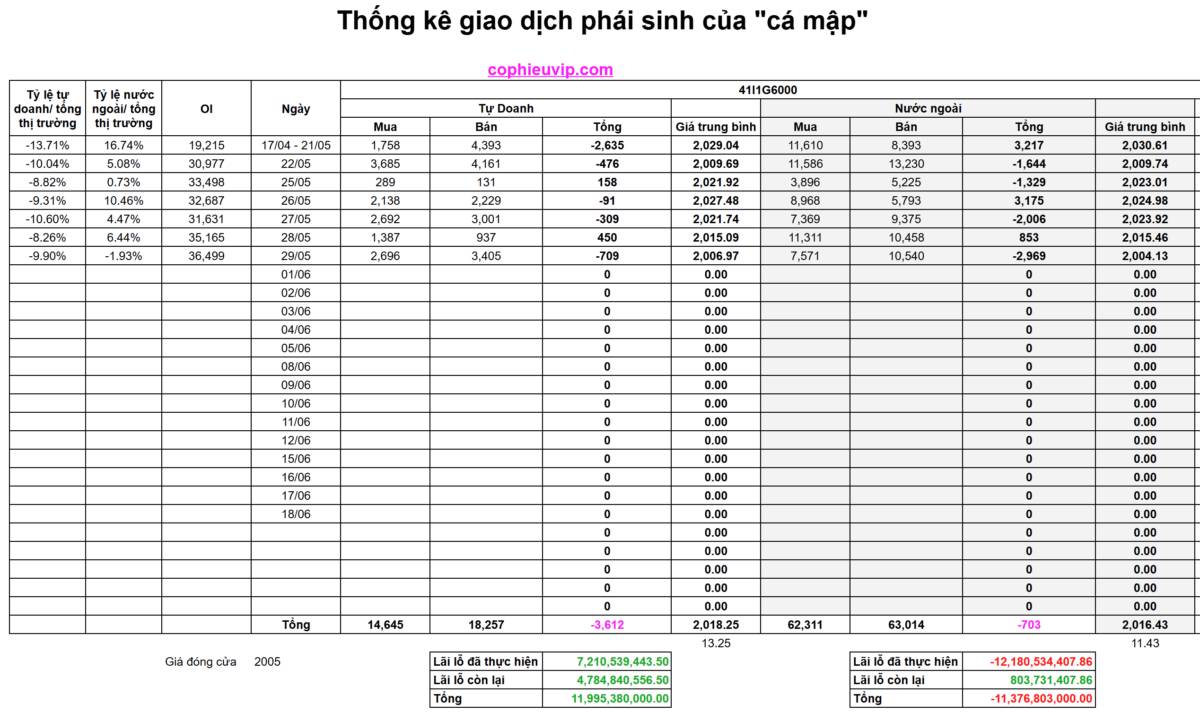 Bắt Mạch Chứng Khoán Ngày 01/06/2026: Cá mập chuyển vị thế Short: Bẫy hay đáy?