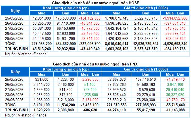 I. THỊ TRƯỜNG CHỨNG KHOÁN VIỆT NAM TUẦN 25-29/05/2026. Giao dịch: Các chỉ số chính tăng giảm trái chiều  ...