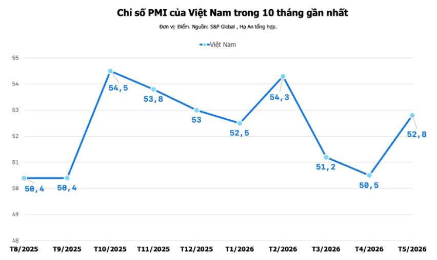 PMI Tháng 5 đạt 52,8 - Đẹp nhưng chưa trọn vẹn!