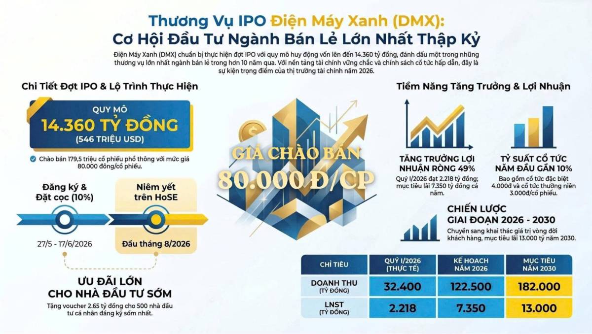 DMX - Cơ hội đầu tư IPO ngành bán lẻ lớn nhất thập kỷ với định giá hấp dẫn