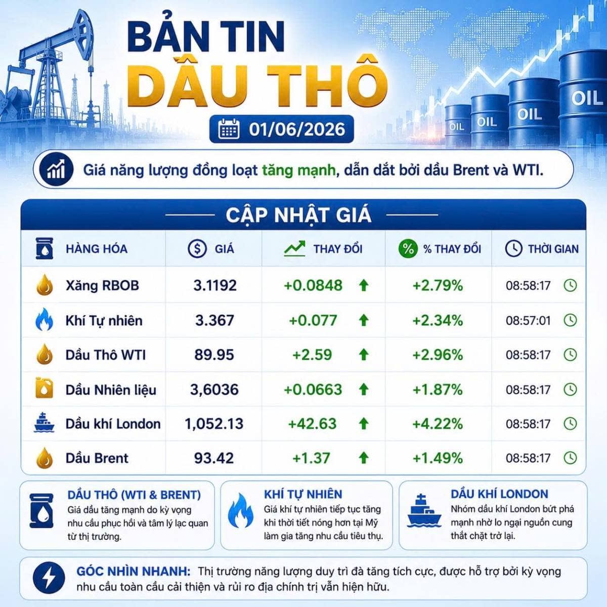 Giá dầu bật tăng mạnh đầu tháng 6 khi Trung Đông nóng trở lại