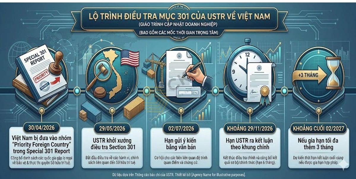 Mỹ điều tra Việt Nam theo mục 301: Rủi ro thuế quan mới hay cơ hội để nâng cấp nền kinh tế?