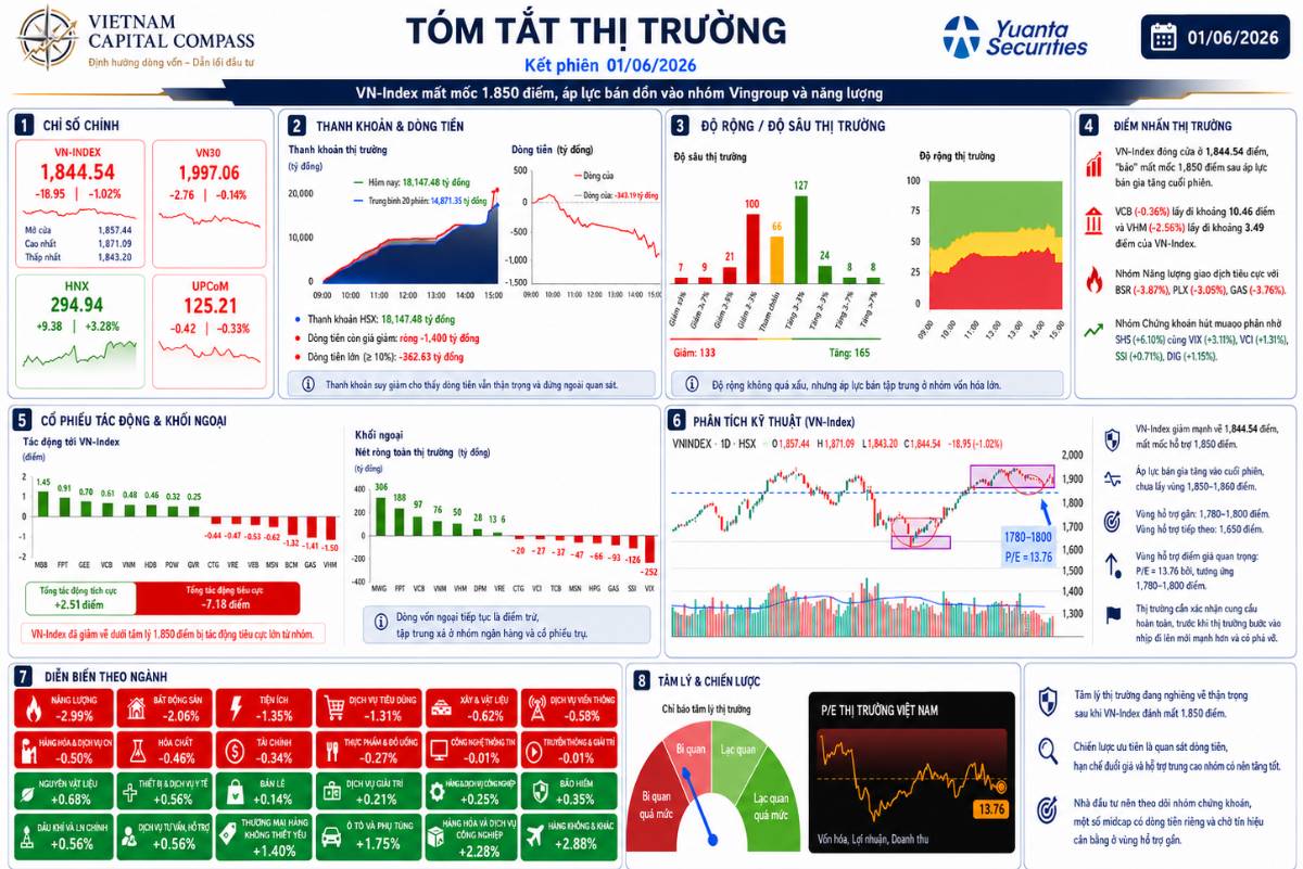 VN-Index giảm mạnh, nhưng cơ hội tích lũy đang mở ra ở nhóm cổ phiếu chọn lọc