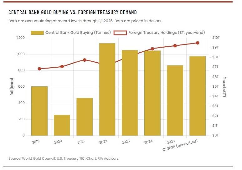USD đang chết? Lý do tại sao câu chuyện De-dollarization đang bị hiểu sai
