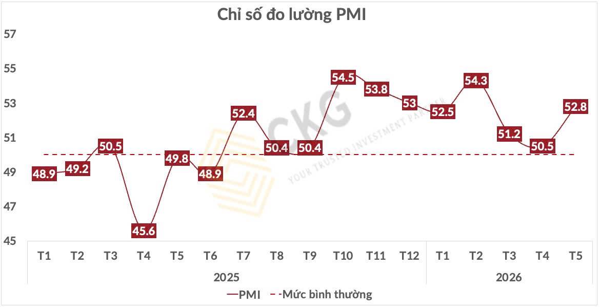 PMI bật tăng mạnh nhất nhiều tháng nhưng doanh nghiệp vẫn không dám tuyển người: Nền kinh tế đang khoẻ lên hay chỉ "gồng mình" để sống sót?