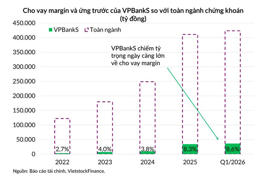 VPBankS - Hiện tượng đặc biệt trong làn sóng trỗi dậy của công ty chứng khoán thuộc ngân hàng