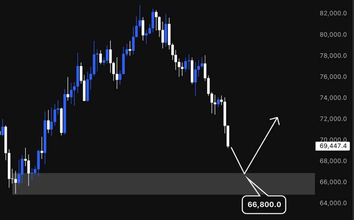 Cập nhật kế hoạch $BTC mới nhất. Sau tín hiệu giảm giá ngày hôm qua, tôi đã ngồi lại và xem xét thị  ...