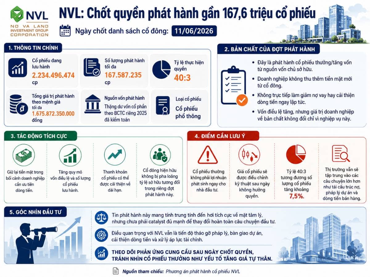Bản chất sự kiện phát hành cổ phiếu thưởng NVL: Cơ hội tăng tốc hay áp lực pha loãng phía trước?