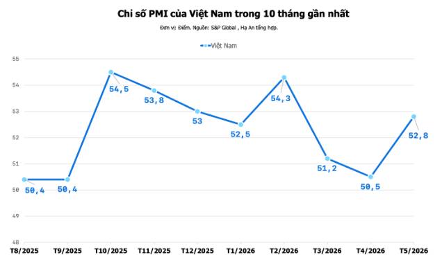 PMI tháng 5/2026 bất ngờ vươn lên 52,8 điểm