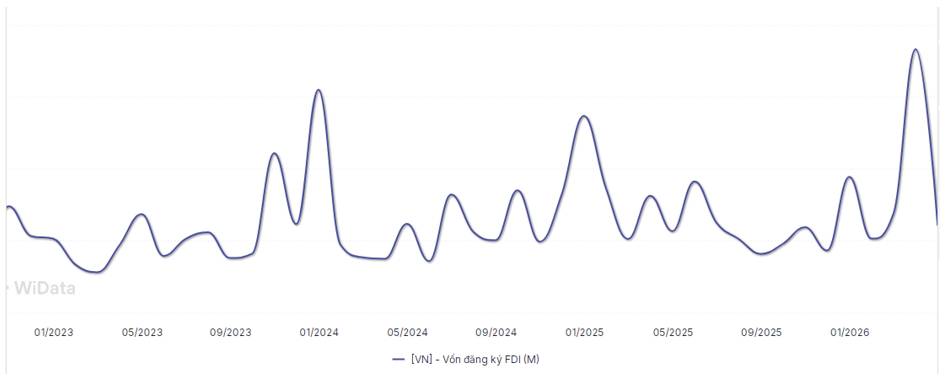SIP Q1-2026 Vĩ mô ngành có chút tích cực