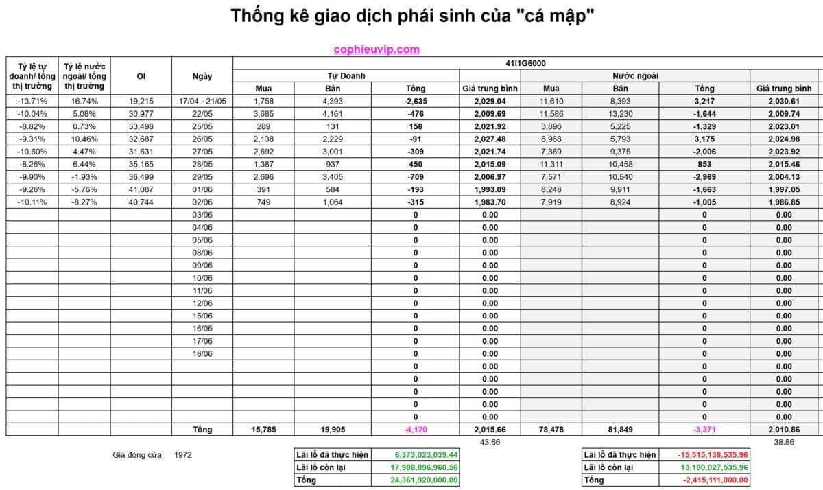 Bắt Mạch Chứng Khoán Ngày 03/06/2026: Cá mập ôm Short lãi lớn, Chốt hay đạp tiếp?