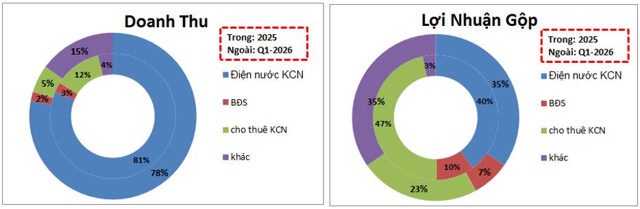 SIP Q1-2026 Vĩ mô ngành có chút tích cực