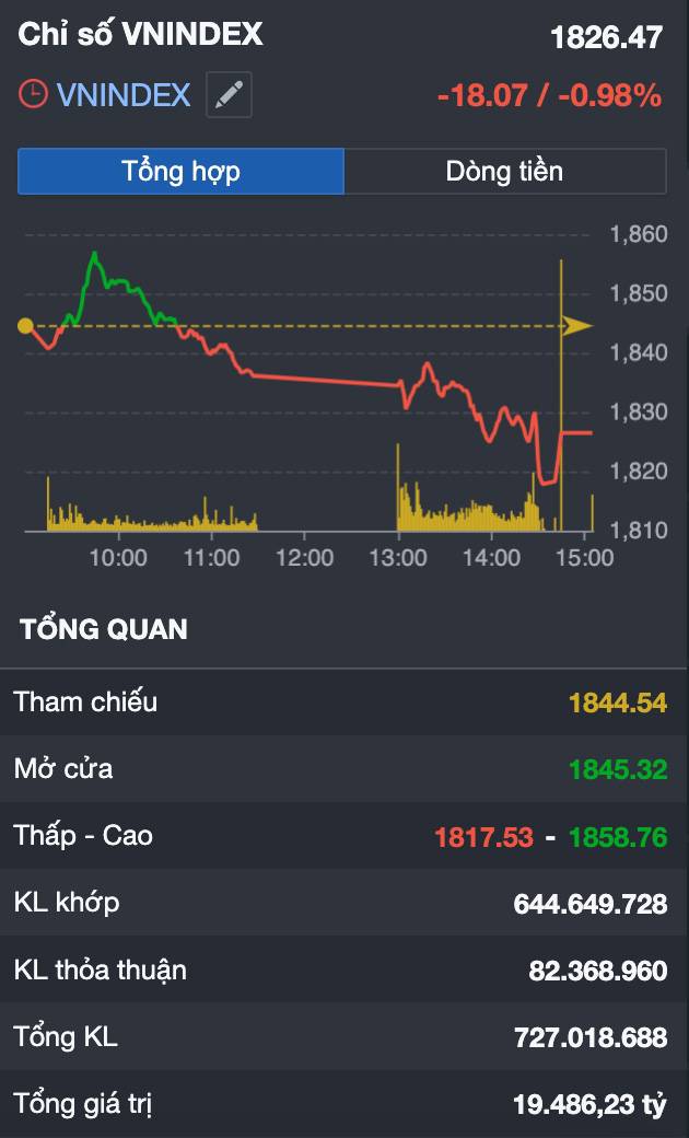 VN-INDEX giảm 6 phiên liên tiếp, tiến sát mốc 1.800 điểm: Hoảng loạn thực sự hay cơ hội đang dần xuất hiện?