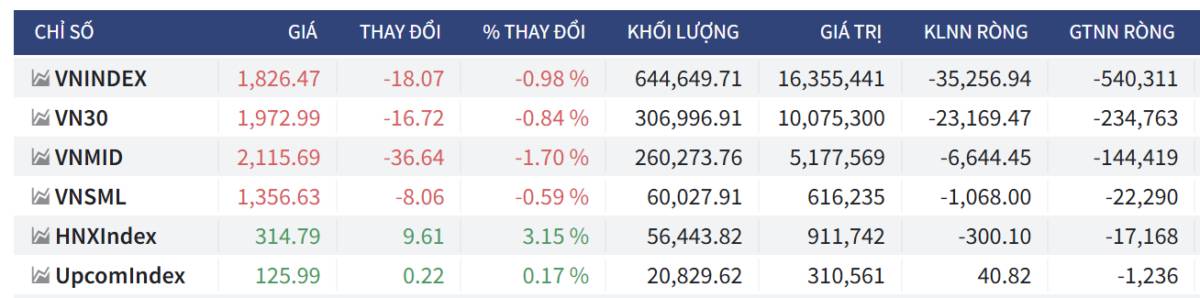 Bắt Mạch Chứng Khoán Ngày 03/06/2026: Cá mập ôm Short lãi lớn, Chốt hay đạp tiếp?