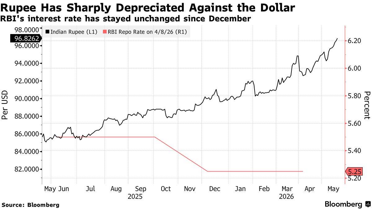 Ấn Độ có thể đã bán lượng lớn vàng dự trữ để "giải cứu" đồng Rupee trước cú sốc Trung Đông
