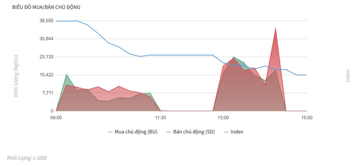 Bắt Mạch Chứng Khoán Ngày 02/06/2026: Cá mập dồn lực Short, Giảm tiếp hay Đáy?