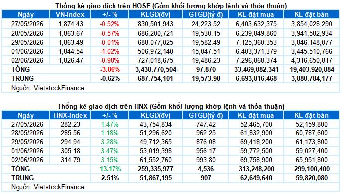 Bán là kéo nhịp ép cuối cùng, NĐT cần làm gì?