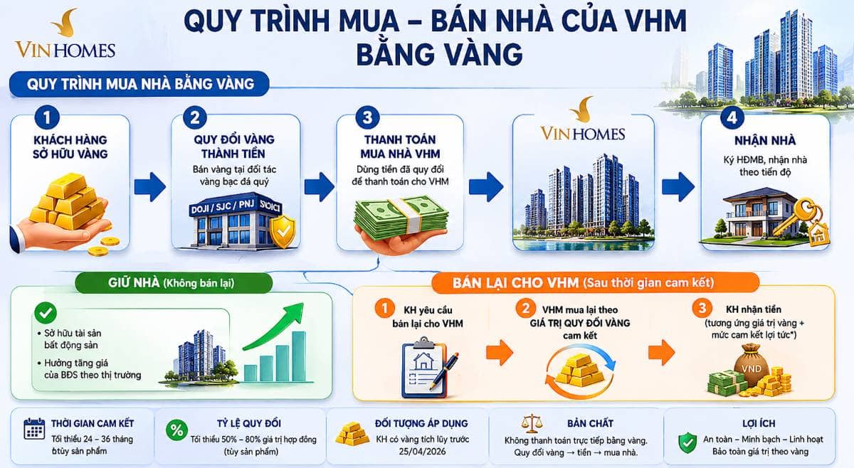 VHM và câu chuyện “mua nhà bằng vàng”: Chiêu kích cầu hay một bước đi chiến lược?
