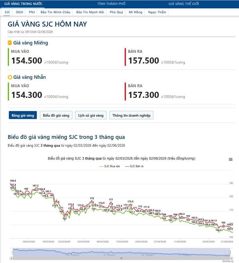 02/06 - Chia tiền mua gom vàng dần!