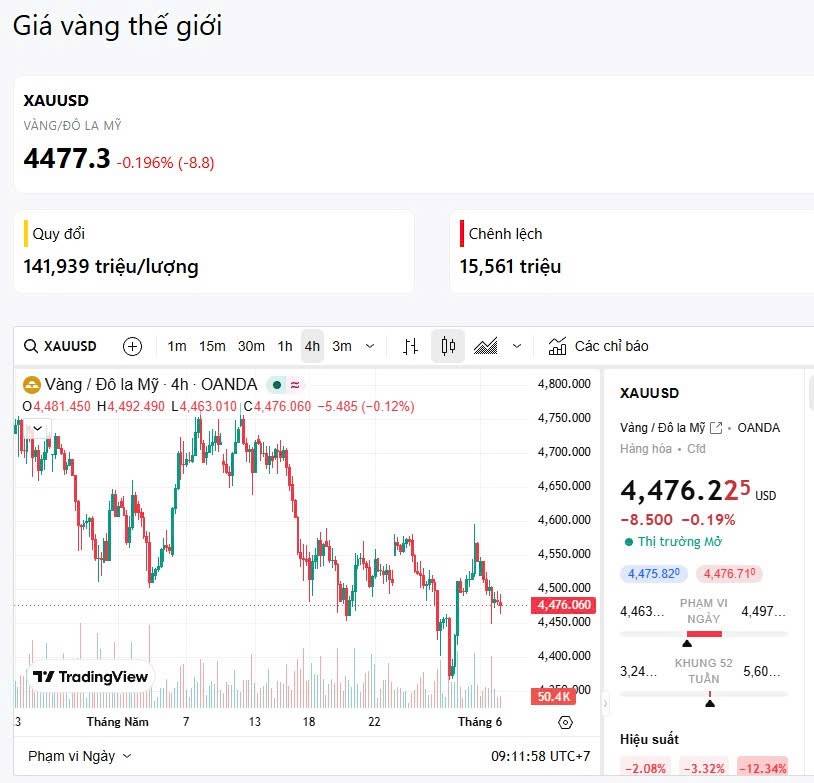 02/06 - Chia tiền mua gom vàng dần!
