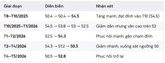 PMI tháng 5/2026 bất ngờ vươn lên 52,8 điểm