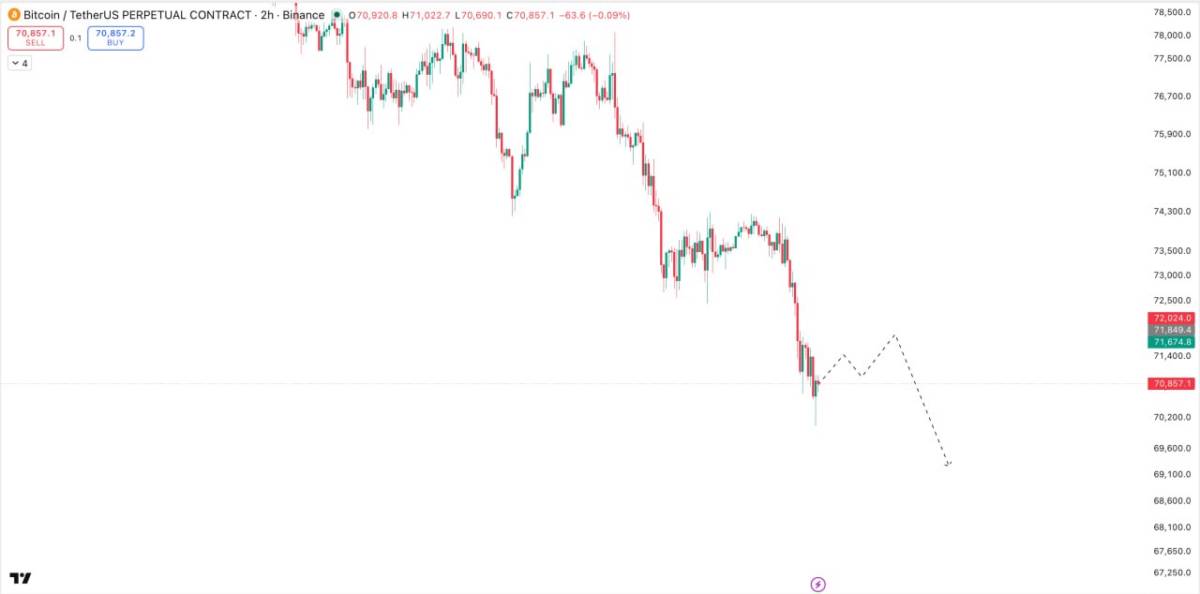 #BTC Kế hoạch giao dịch hôm nay. - BTC đang giao dịch quanh $70,857 sau chuỗi giảm liên tiếp từ vùng  ...