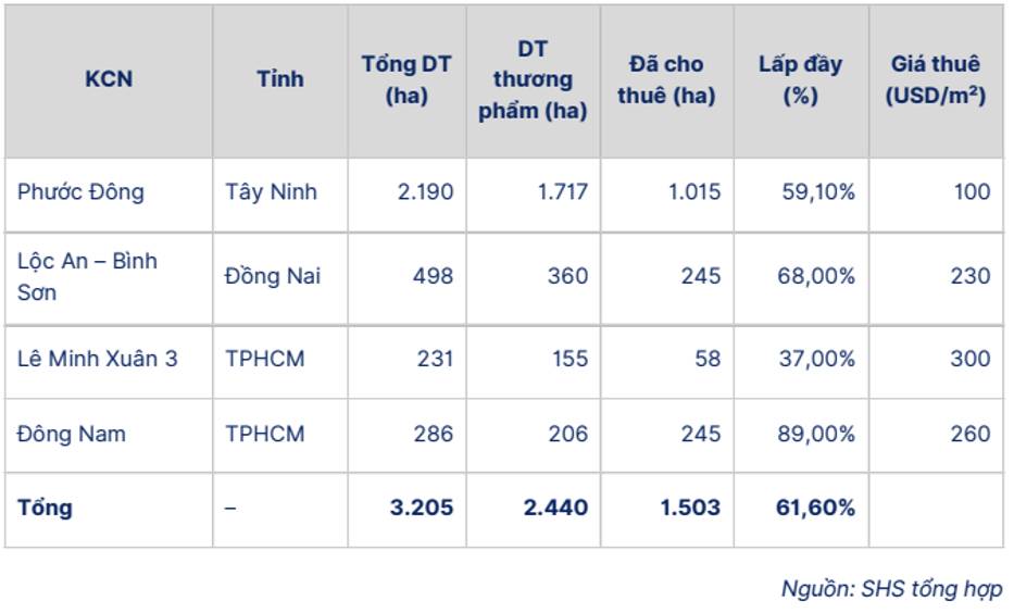 SIP Q1-2026 Vĩ mô ngành có chút tích cực