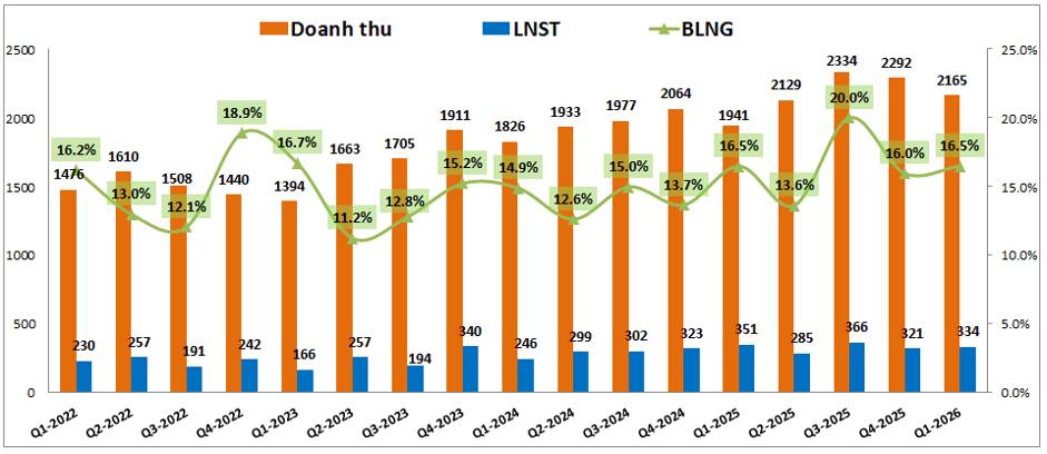 SIP Q1-2026 Vĩ mô ngành có chút tích cực