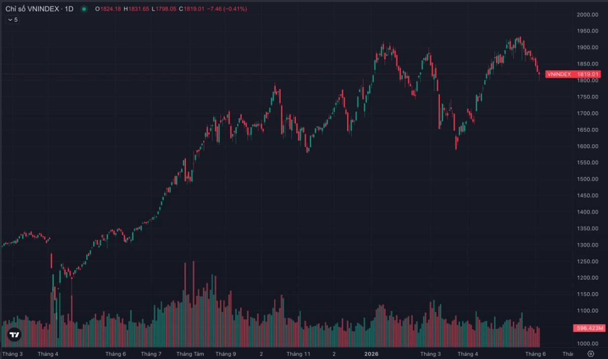 VN-Index giảm phiên thứ 7 liên tiếp nhưng dồng tiền âm thầm quay lại: Liệu đáy 1.800 điểm đã ở rất gần?