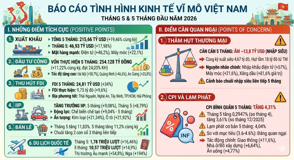 Vĩ mô Việt Nam tháng 5 : đánh giá nhanh