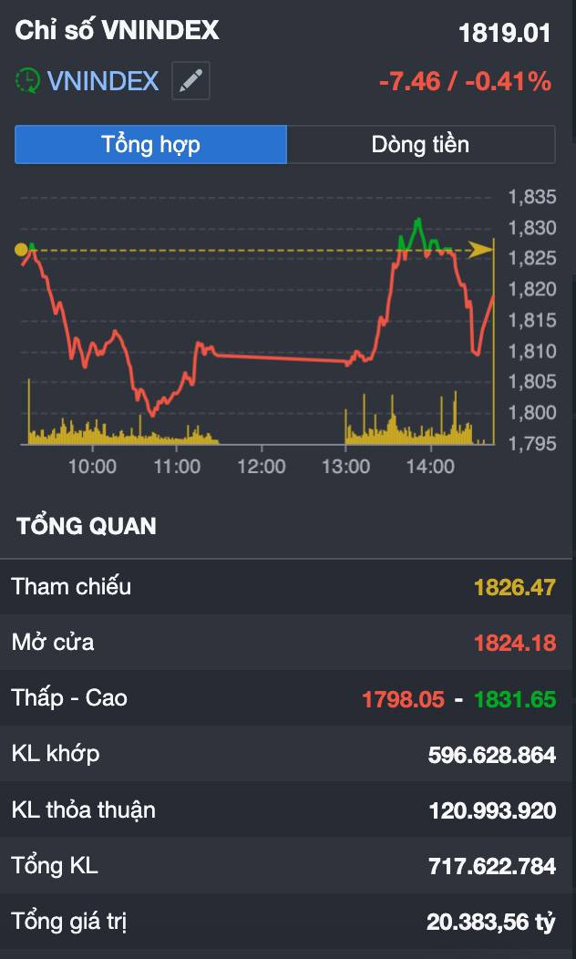 VN-Index giảm phiên thứ 7 liên tiếp nhưng dồng tiền âm thầm quay lại: Liệu đáy 1.800 điểm đã ở rất gần?